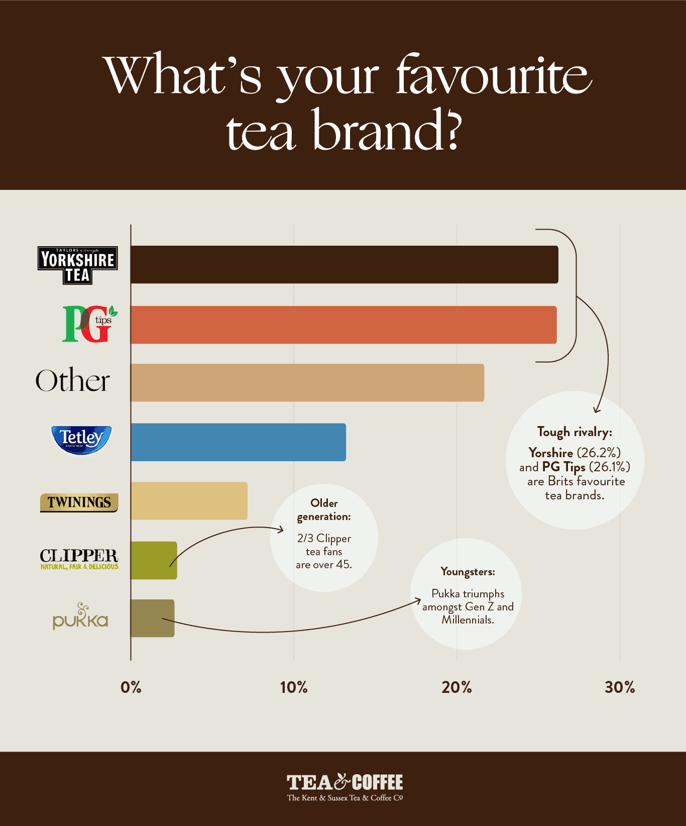 What's your Favourite Tea Brands