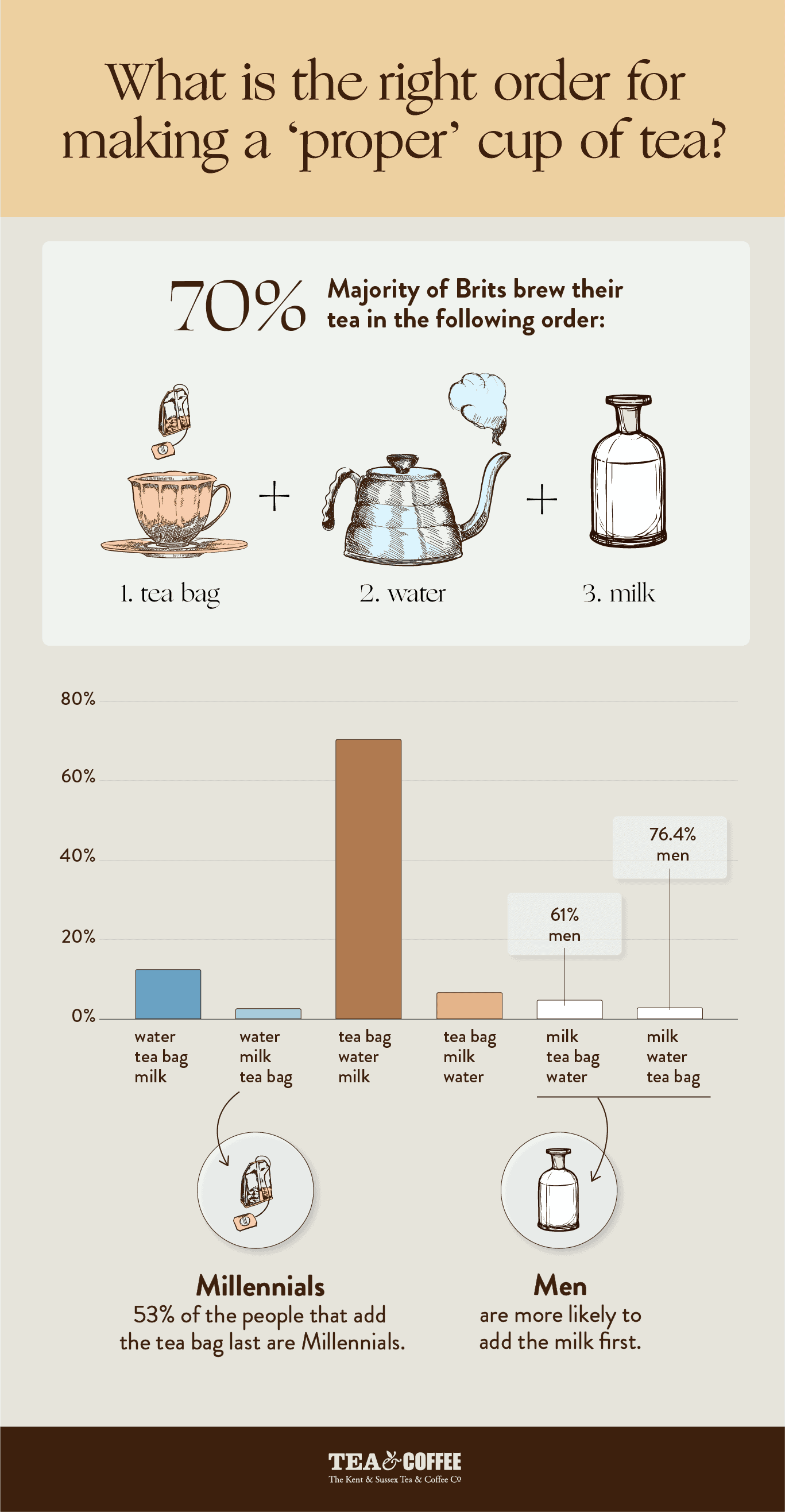 UK's Tea Consumption